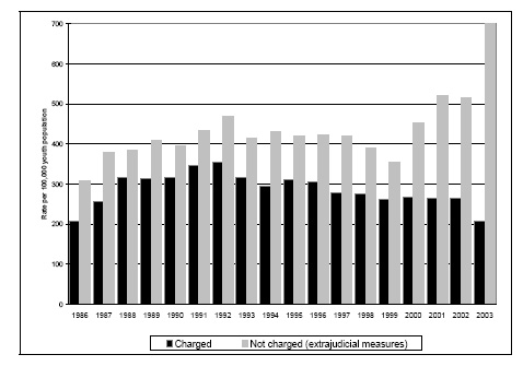 Figure 15a. Rates of youth charged and not charged