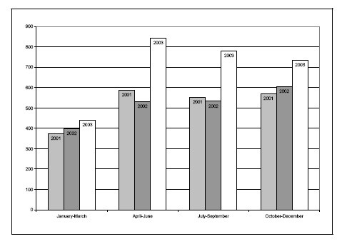Figure 15d. Rates of youth receiving extrajudicial measures, by quarter, 2001-2003