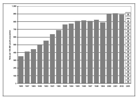 Figure 16b. Rates of chargeable youth