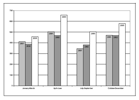Figure 16d. Rates of youth receiving extrajudicial measures, by quarter, 2001-2003