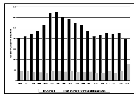 Figure 17a. Rates of youth charged and not charged
