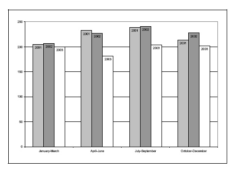 Figure 17c. Rates of youth charged, by quarter, 2001-2003