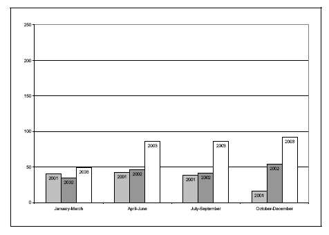 Figure 17d. Rates of youth receiving extrajudicial measures, by quarter, 2001-2003