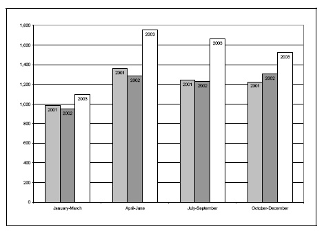 Figure 18d. Rates of youth receiving extrajudicial measures, by quarter, 2001-2003