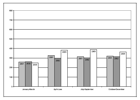 Figure 19d. Rates of youth receiving extrajudicial measures, by quarter, 2001-2003