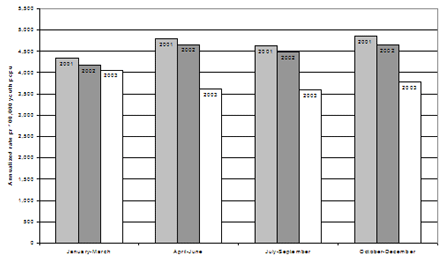 Rates of young persons charged, by quarter, Canada, 2001-2003