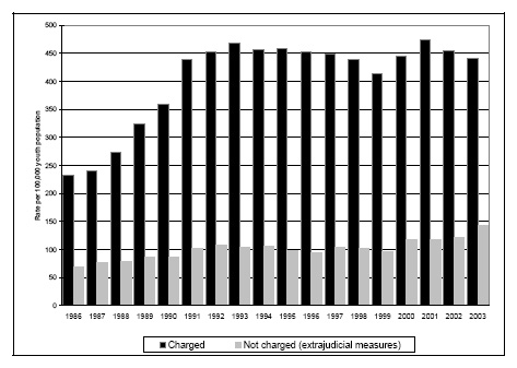 Figure 20a. Rates of youth charged and not charged