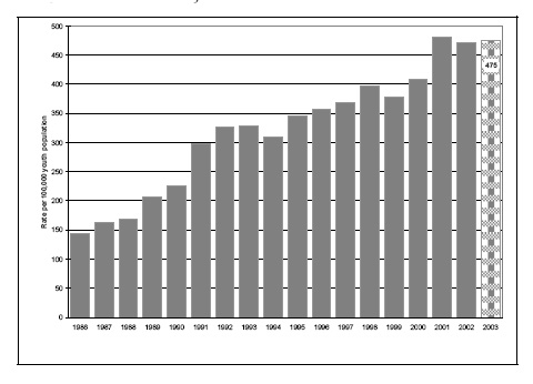 Figure 21b. Rates of chargeable youth