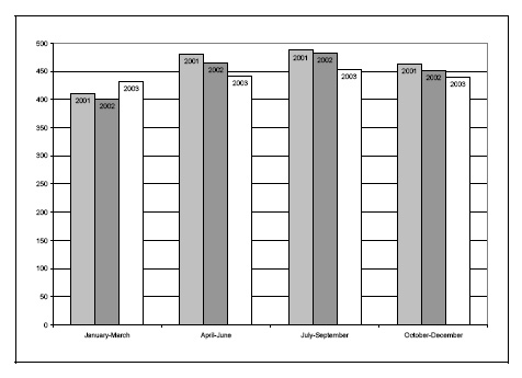 Figure 21c. Rates of youth charged, by quarter, 2101-2103