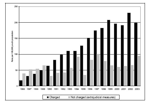 Figure 23a. Rates of youth charged and not charged