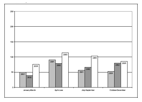 Figure 23d. Rates of youth receiving extrajudicial measures, by quarter, 2301-2303