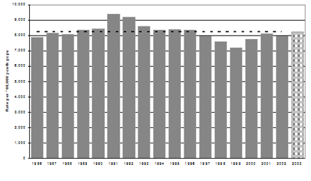 Rate of chargeable young persons, Canada, 1986-2003
