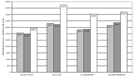 Rates of young persons dealt with by extrajudicial measures, by quarter, Canada, 2001-2003