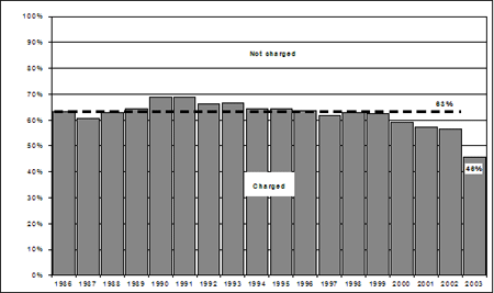 Proportion of chargeable young persons who were charged, Canada, 1986-2003