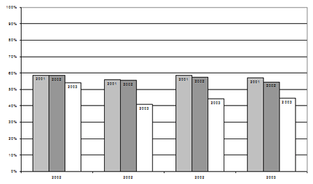 Proportion of chargeable young persons who were charged, by quarter, Canada, 2001-2003
