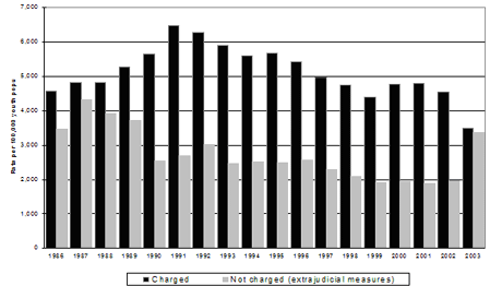 Rates of young persons charged and not charged (extrajudicial measures), Ontario, 1986-2003