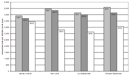 Rates of young persons charged, by quarter, Ontario, 2001-2003