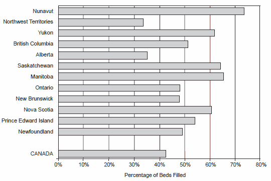 Figure 7 - Percentage of Available Beds Occupied in each Province