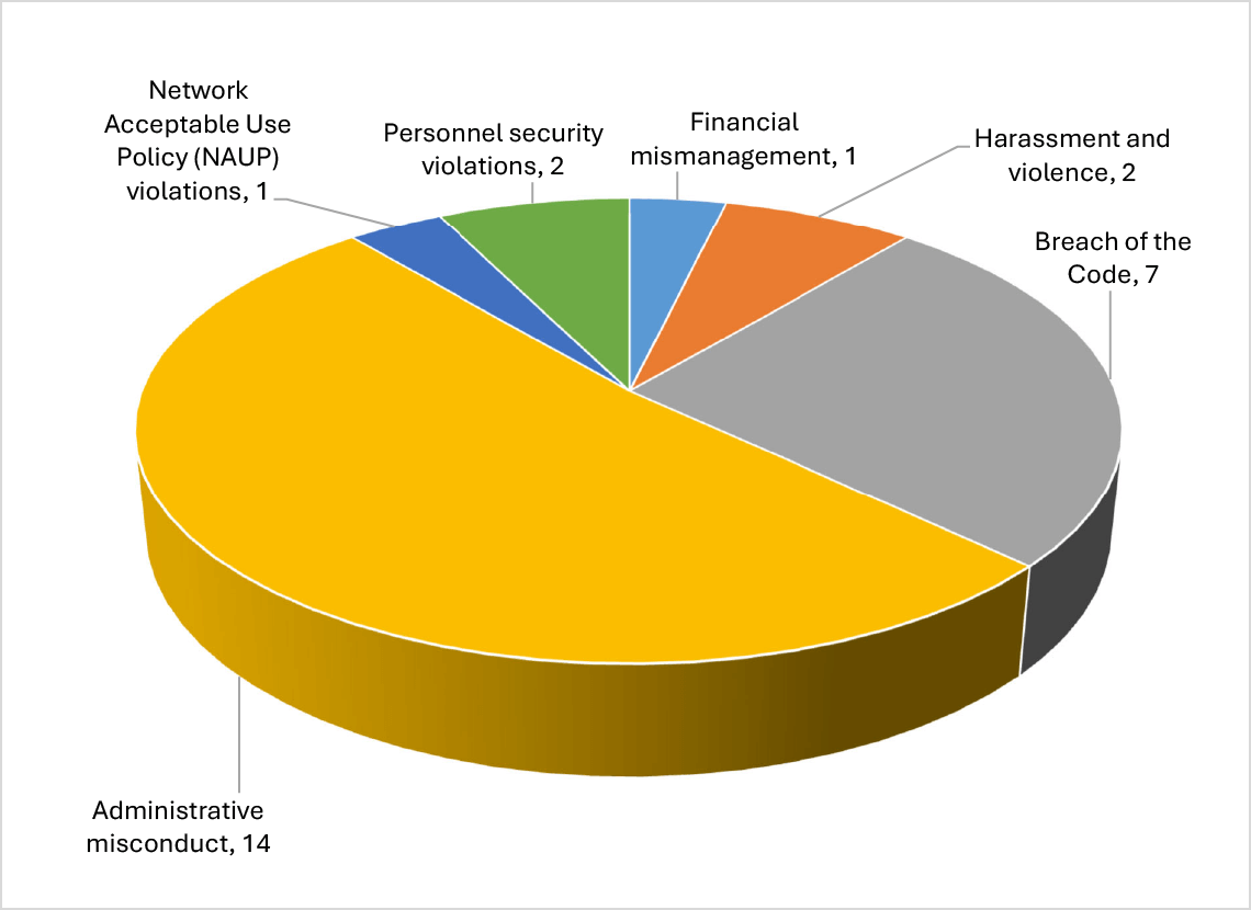 Comparison of founded cases by category