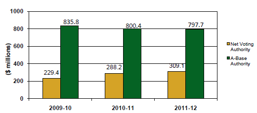 A-Base and Net Voting Authority Trend