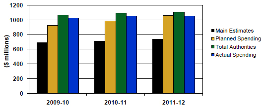 Departmental Spending Trend Graph