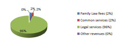 Financial Highlights Chart - Revenues by type