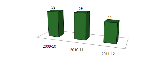 Number of bills tabled in the House of Commons