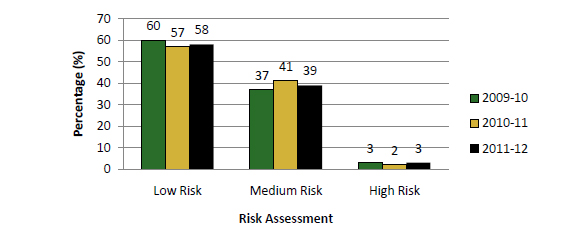 Trends in Levels of Assessed Risk of the Litigation Inventory