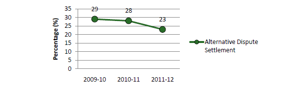 Trends in the Settlement of Disputes through Alternatives to Litigation
