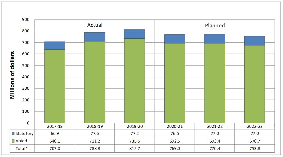 Departmental Spending Trend Graph described below