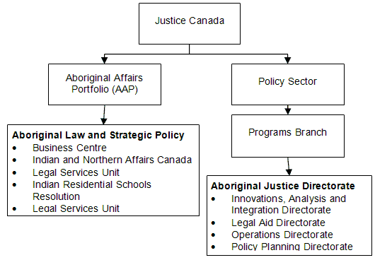 AJS MAnagement Structure