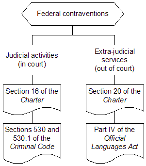 Language rights applicable to contraventions, as identified in the 2001 Federal Court ruling