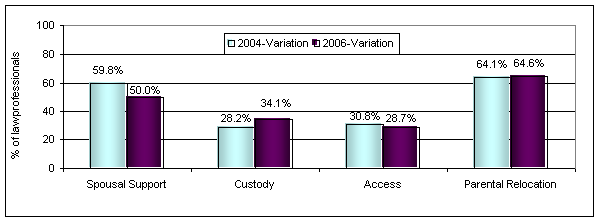 Chart 6-6: Issues Most Likely to Require a Trial/Judicial Decision in Variation Cases