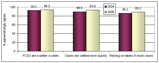 Chart 6-7: Judges, Lawyers and other Law Professionals Perceptions Regarding the 