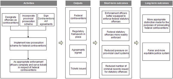 Logic of the Contraventions Act