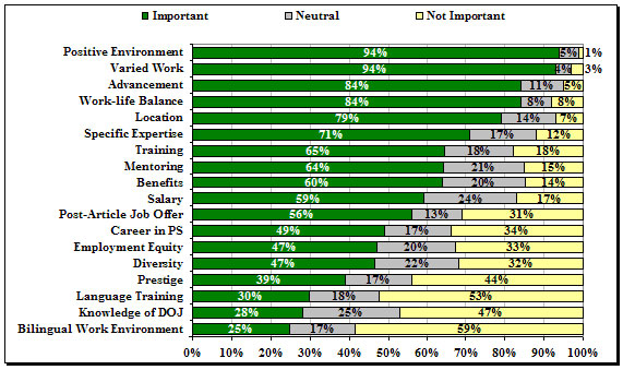 Figure 3: Level of importance placed on various factors in choosing a place to article by third-year law students