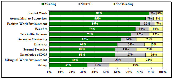 Figure 6: Extent to which characteristics of the DOJ articling experience met or are meeting students&rsquo; expectations