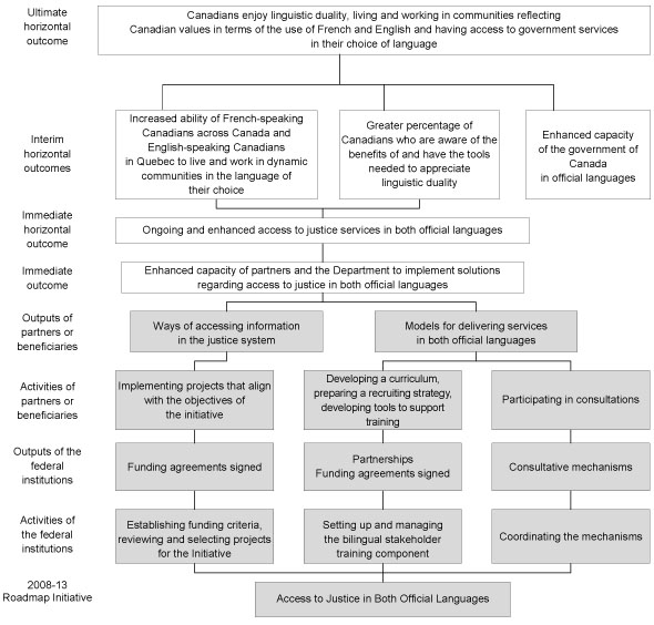 Flowchart - Logic of the Initiative