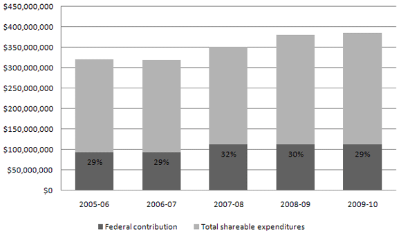 Figure 1: Federal contribution as a percentage of total shareable expenditures