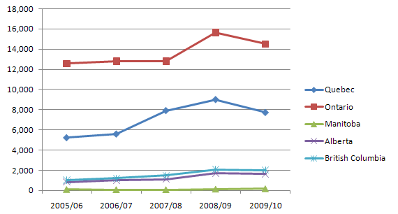 Figure 3: Number of I&R legal aid applications 2005-06 to 2009-10