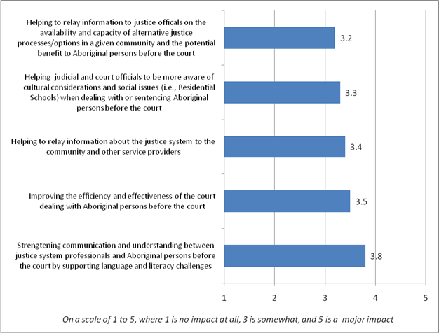 Figure 6: Impacts of the Aboriginal Courtwork Program on the Justice System