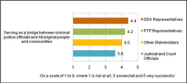 Figure 7: The Effectiveness of the Aboriginal Courtwork Program in Achieving one of its Objectives