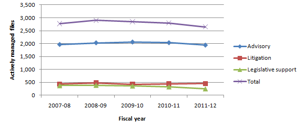 Figure 2: Number of actively managed files by type of legal activity 2007-08 to 2011-12