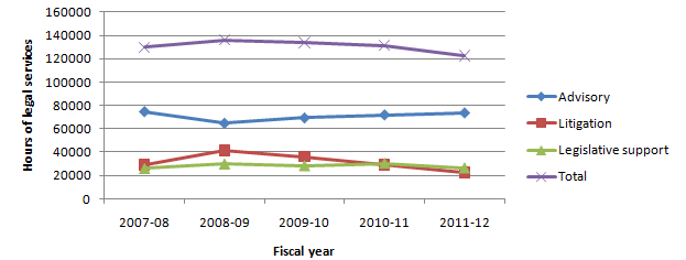 Figure 3: Total number of hours for actively managed files by type of legal activity - 2007-08 to 2011-12