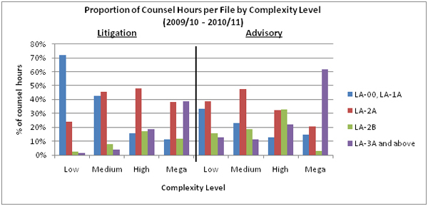 Figure 7: Proportion of Counsel Hours per File by Complexity Level (2009/10 - 2010/11)