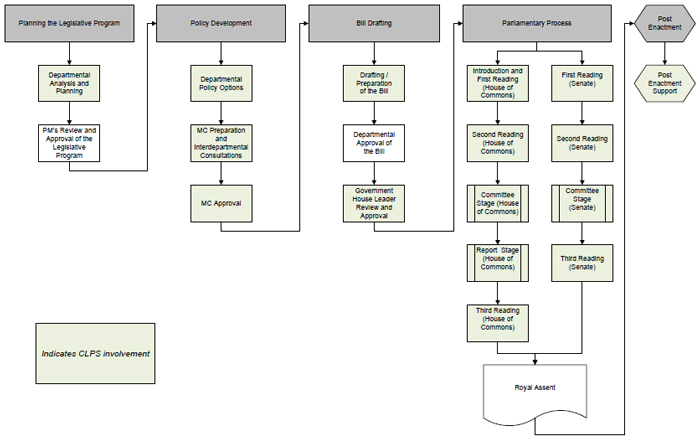 Figure 3: CLPS Involvement the Federal Policy Development Process