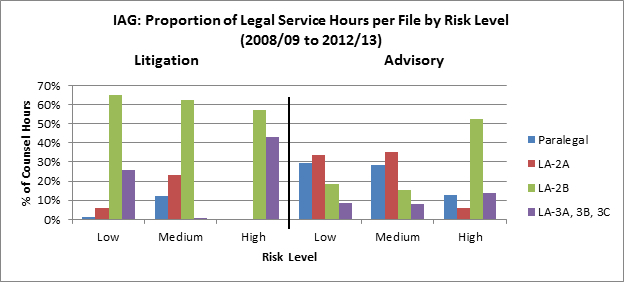 Figure 3: IAG: Proportion of Legal Service Hours per File by Risk Level (2008/09 to 2012/13), described below