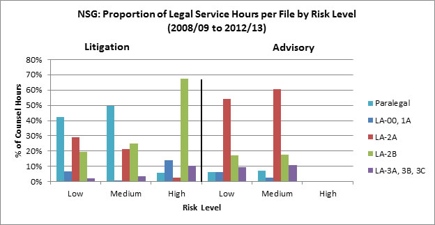Figure 5: IAG: Proportion of Legal Service Hours per File by Complexity Level (2008/09 to 2012/13), described below