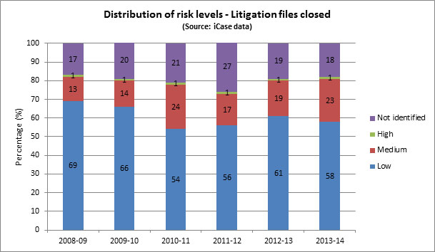 Figure 12: Distribution of risk levels - Litigation files closed