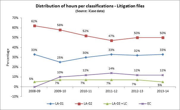 Figure 13: Distribution of hours per classifications - Litigation files